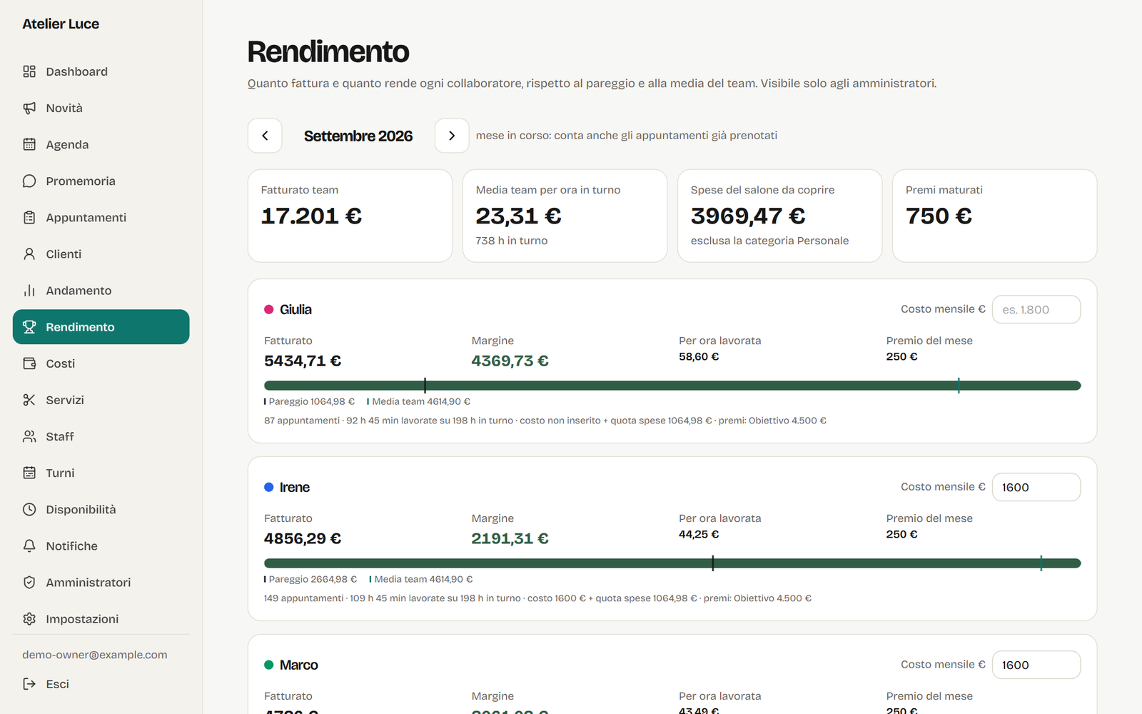 La pagina Rendimento: fatturato, margine e pareggio per ogni collaboratore
